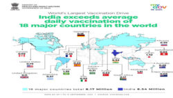 India exceeds average daily vaccines of 18 countries