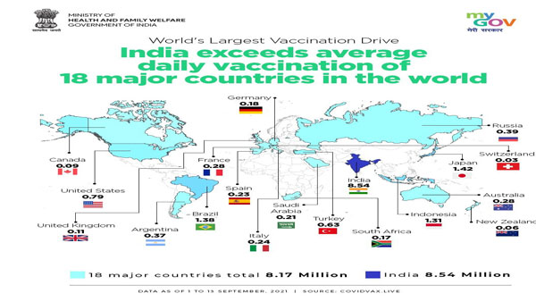 India exceeds average daily vaccines of 18 countries