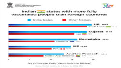 These Indian states have vaccinated more people than 5 countries