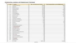 India's Omicron tally mounts to 3,071: A state-wise breakup
