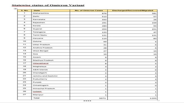 India's Omicron tally mounts to 3,071: A state-wise breakup