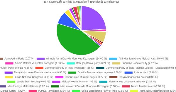 TN Local Body Election Results 2022 Vote Percentage: DMK secures over 40 per cent vote share