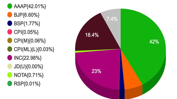 AAP won 92 seats in Punjab with a 42.01% vote share