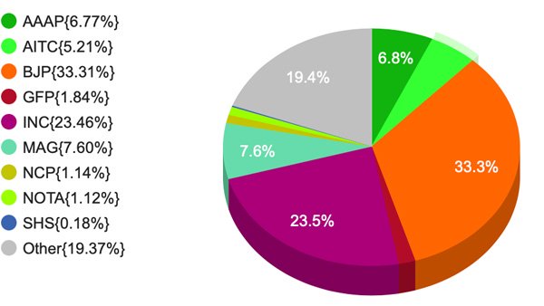 BJP in Goa won 20 seats with vote share of 33.31%