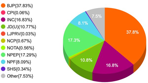 In BJP’s handsome win in Manipur, its vote share stood at 37.83%