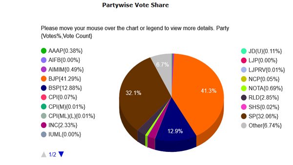 Vote Percentage of Parties in Uttar Pradesh 2022: BJP, Samajwadi Party, ADAL, RLD, BSP, Congress and Others