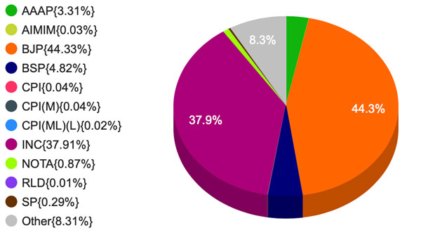 At 44.33% vote share, the BJP’s Uttarakhand numbers look strong