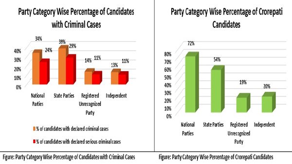 Assembly elections: 1,916 with criminal background, 2,836 crorepatis in fray