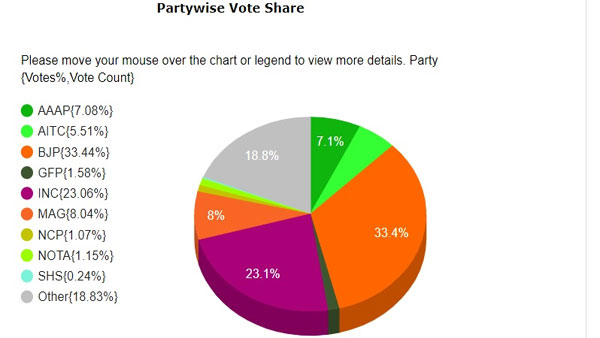 Goa polls: At 10:45 am, BJP's vote share stands at 33.4 per cent, Cong 23.06