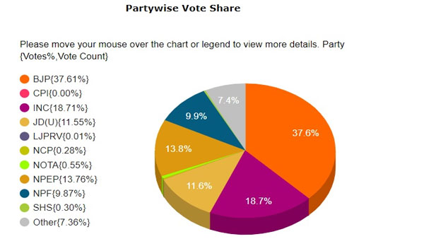 Manipur polls: At 10:55 am, BJP's vote share stands at 37.61 per cent, INC 18.7