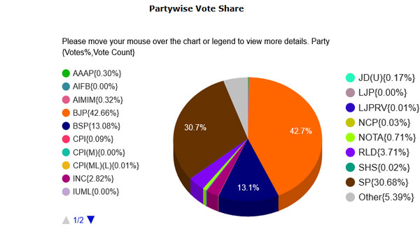 At 10 am, BJP’s vote share stands at 43.2, SP 30.88%