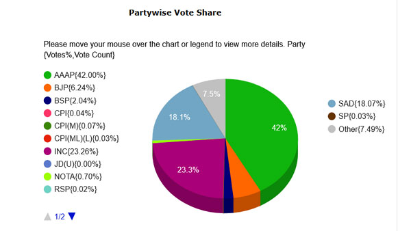 Punjab polls: At 10:15 am, AAP's vote share stands at 42.36 per cent, Cong 22.95