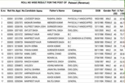 PSSSB Declared Punjab Patwari 2023 Results; Check Out