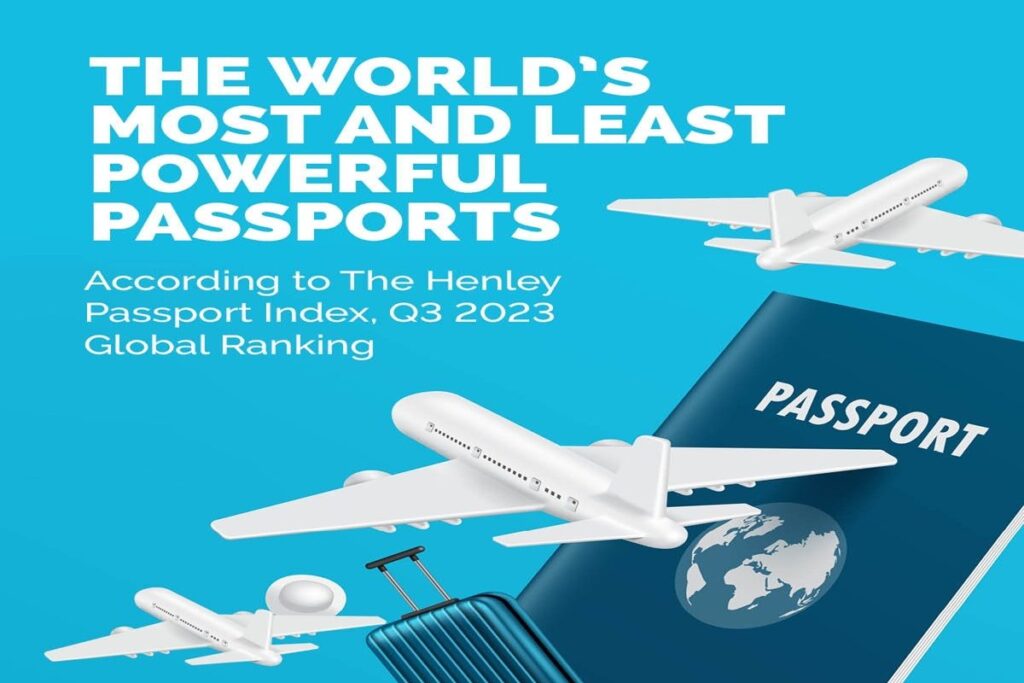India Ranks at 80, Pakistan at 100: Here's The World's Most & Least Powerful Passports | In GFX