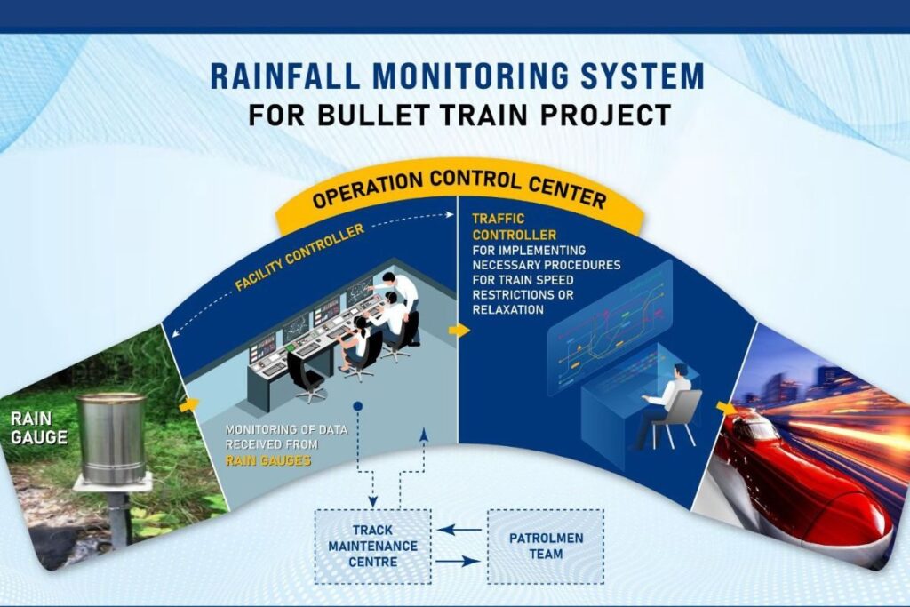 For Safer Ride: Mumbai-Ahmedabad Bullet Train Corridor To Have Automated Rainfall Monitoring System