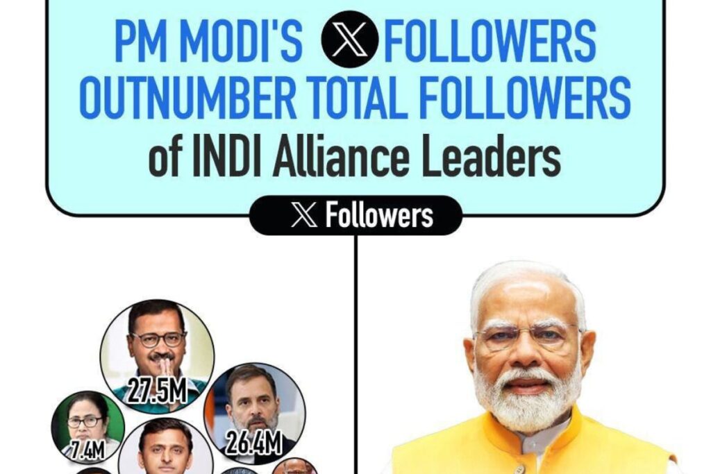PM Modi Makes History! Crosses 100 Million Followers On X, Becomes Most Followed World Leader