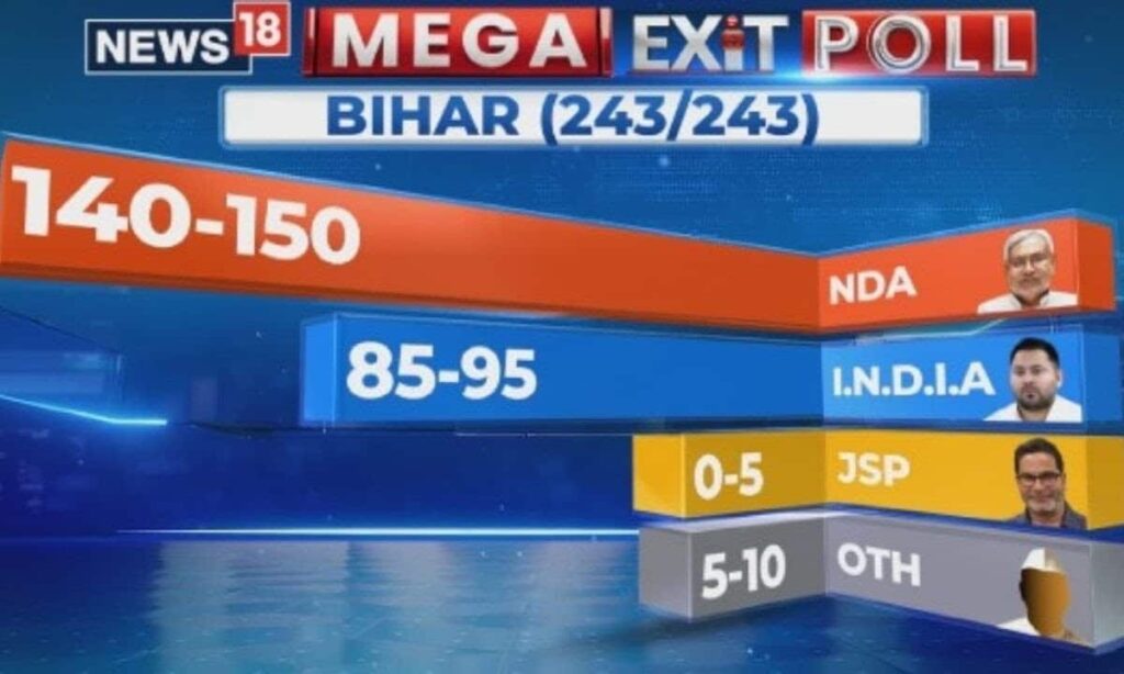 Bihar Elections Exit Poll: BIG WIN FOR NDA | JDU To Emerge As The Single Largest Party | News18