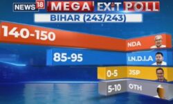 Bihar Elections Exit Poll: BIG WIN FOR NDA | JDU To Emerge As The Single Largest Party | News18