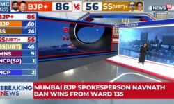 Mumbai BMC Election Results 2026 Live Updates: Mahayuti Ahead 93 Seats, Thackerays Lag Behind At 57