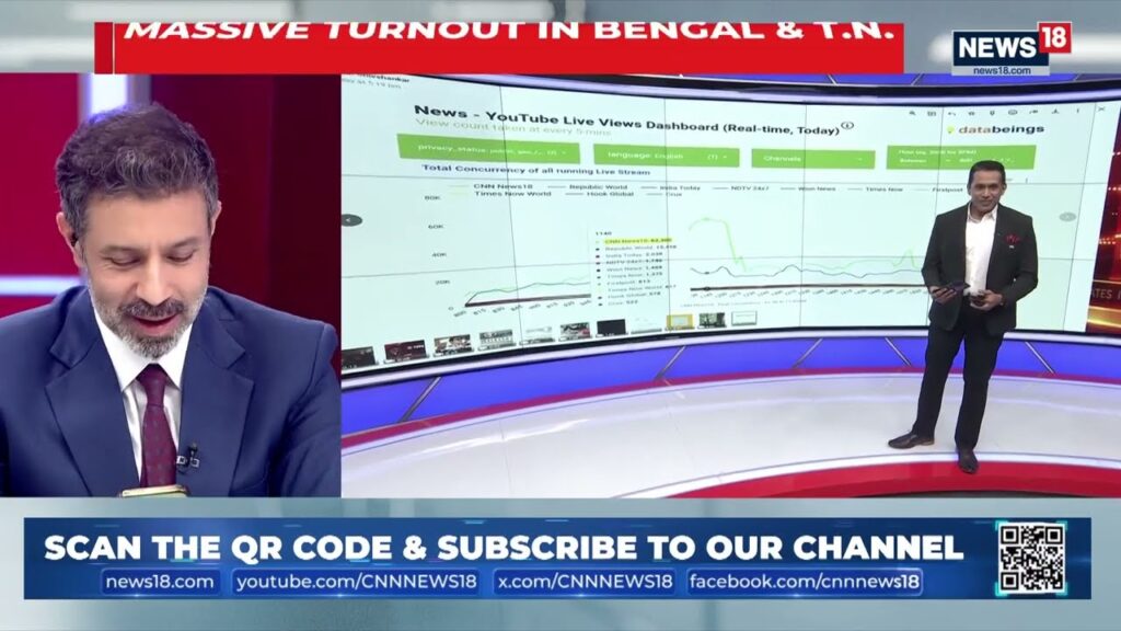 WATCH NOW | CNN-News18 Leads LIVE Digital Race, Hits 62,000 Concurrency at 11:40 AM